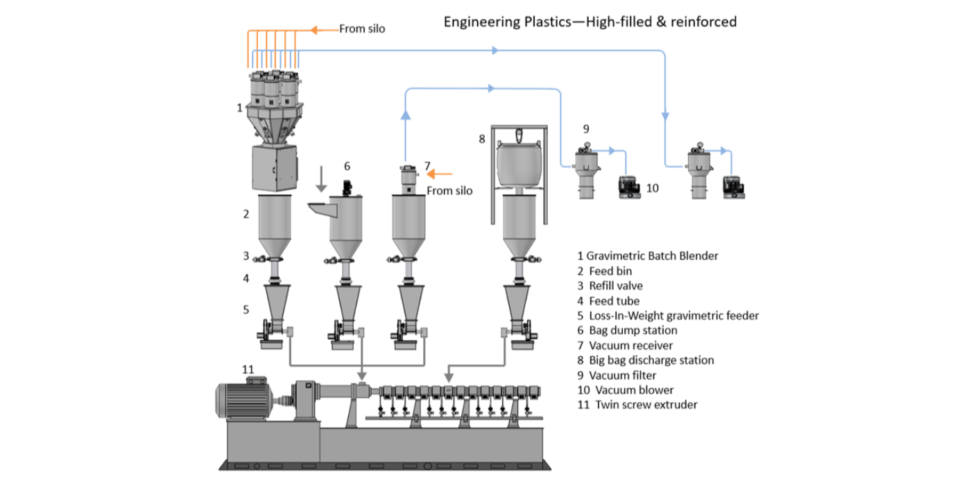 PP/PA filling reinforcement