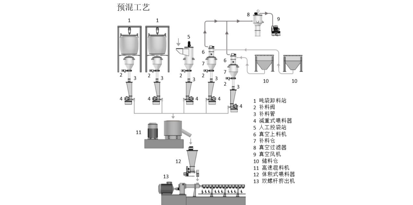 预混工艺