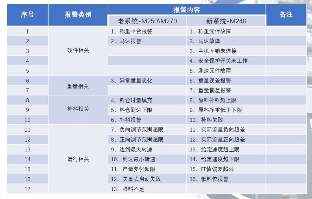 松耐直播| M240系统报警类别及应对策略(图2)