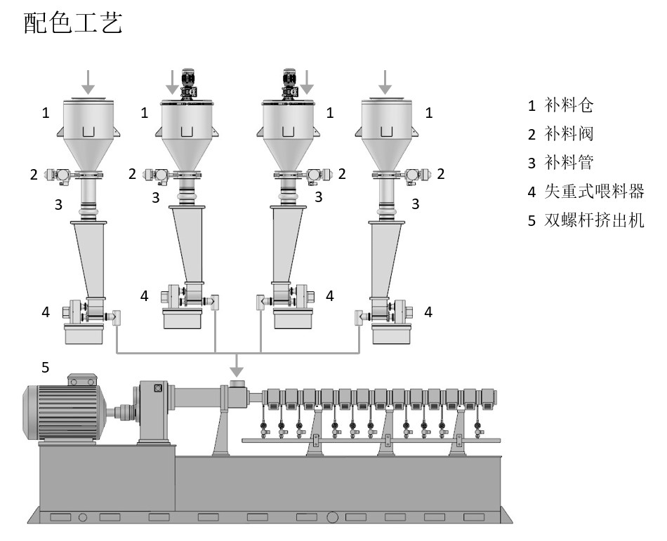 【松耐案例】色母粒计量经典方案(图3)