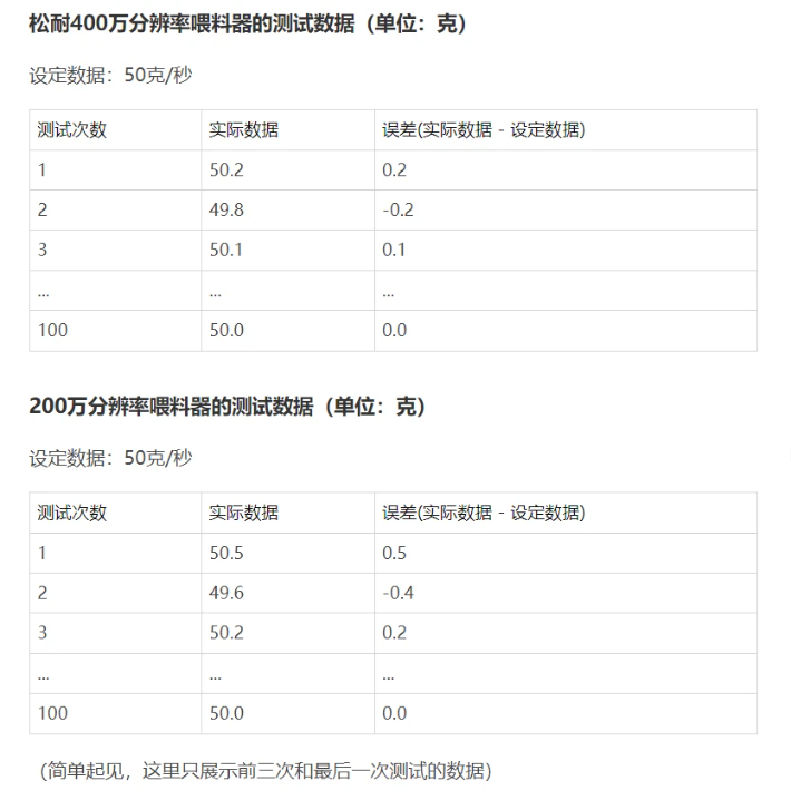 松耐喂料器突破400万分辨率，原料变化准确识别到0.01g！(图3)